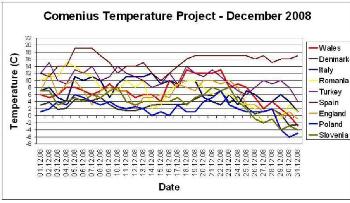 grafico sulla temperatura