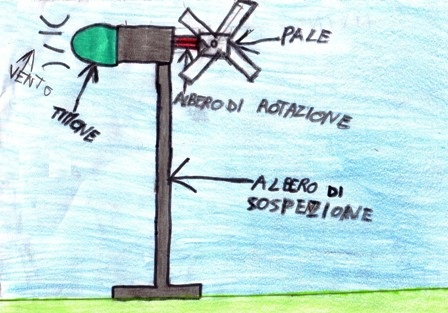 schema del funzionamento di una pala eolica (disegno)