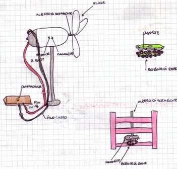 schema del funzionamento di una pala eolica (disegno)